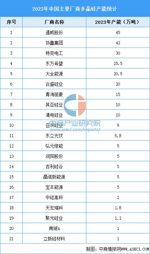 九游娱乐平台：2024年中国多晶硅产业链图谱研究分析（附产业链全景图）(图9)