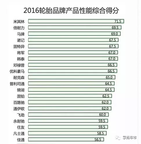 九游娱乐：轮胎综合排行榜马牌第三倍耐力第二！(图2)
