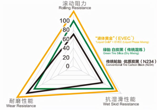 九游娱乐：赛轮“液体黄金轮胎”是什么？为什么会被称为“液体黄金”！(图2)