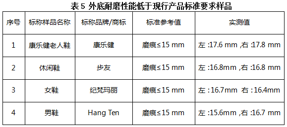 九游娱乐网站：销售火爆的“老人鞋”、“童鞋”实际性能如何？穗佛澳消委会联合研究性实验给你提供科学指引(图10)