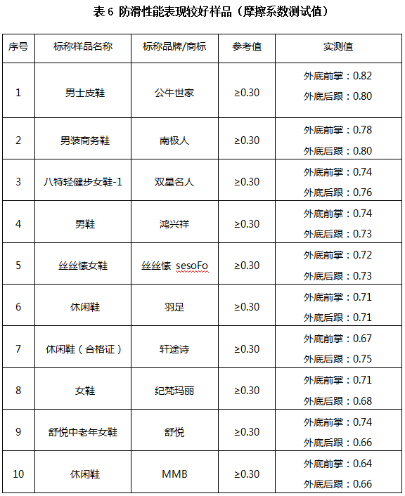 九游娱乐网站：销售火爆的“老人鞋”、“童鞋”实际性能如何？穗佛澳消委会联合研究性实验给你提供科学指引(图12)