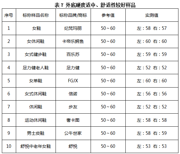 九游娱乐网站：销售火爆的“老人鞋”、“童鞋”实际性能如何？穗佛澳消委会联合研究性实验给你提供科学指引(图14)