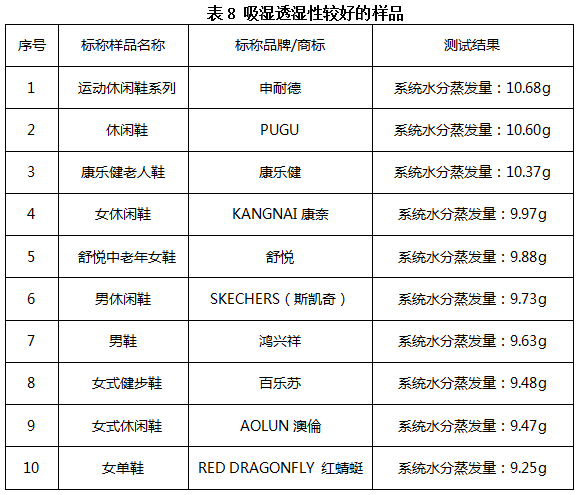 九游娱乐网站：销售火爆的“老人鞋”、“童鞋”实际性能如何？穗佛澳消委会联合研究性实验给你提供科学指引(图15)