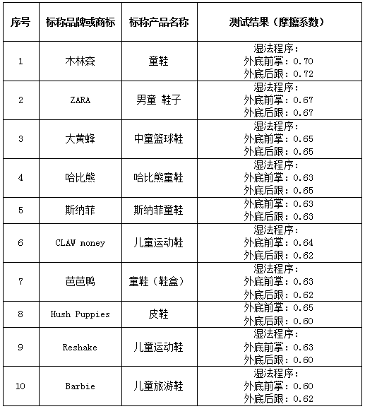 九游娱乐网站：销售火爆的“老人鞋”、“童鞋”实际性能如何？穗佛澳消委会联合研究性实验给你提供科学指引(图23)