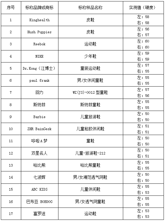 九游娱乐网站：销售火爆的“老人鞋”、“童鞋”实际性能如何？穗佛澳消委会联合研究性实验给你提供科学指引(图22)