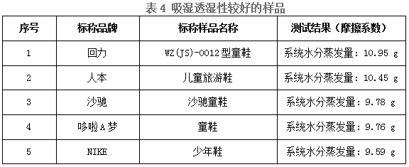 九游娱乐网站：销售火爆的“老人鞋”、“童鞋”实际性能如何？穗佛澳消委会联合研究性实验给你提供科学指引(图25)