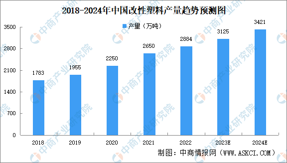 九游娱乐：2024年中国改性塑料行业市场现状及发展前景预测分析（图）(图1)