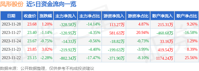 九游娱乐：股票行情快报：凤形股份（002760）11月28日主力资金净卖出32858万元(图1)
