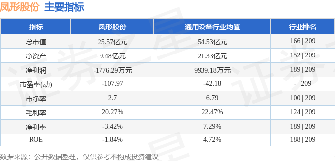 九游娱乐：股票行情快报：凤形股份（002760）11月28日主力资金净卖出32858万元(图2)