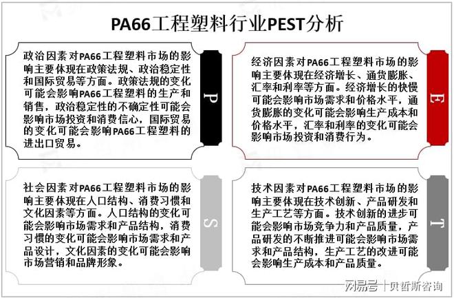 九游娱乐网站：全球PA66工程塑料发展现状分析：市场应用以汽车行业为主(图2)