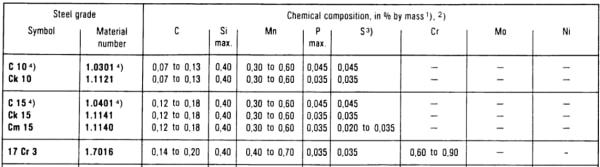 九游娱乐：17CrNiMo6德标渗碳型合金结构钢(图1)