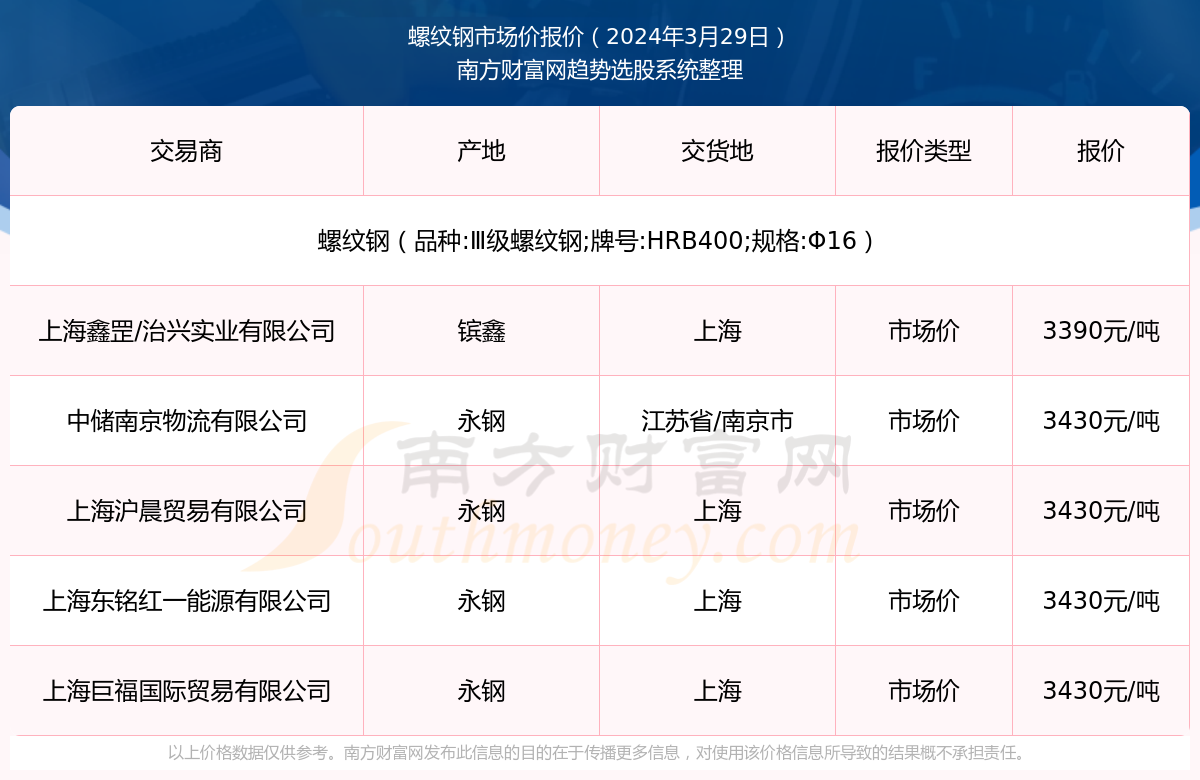 九游娱乐：2024年3月29日螺纹钢市场价报价行情及近期市场价报价走势(图1)