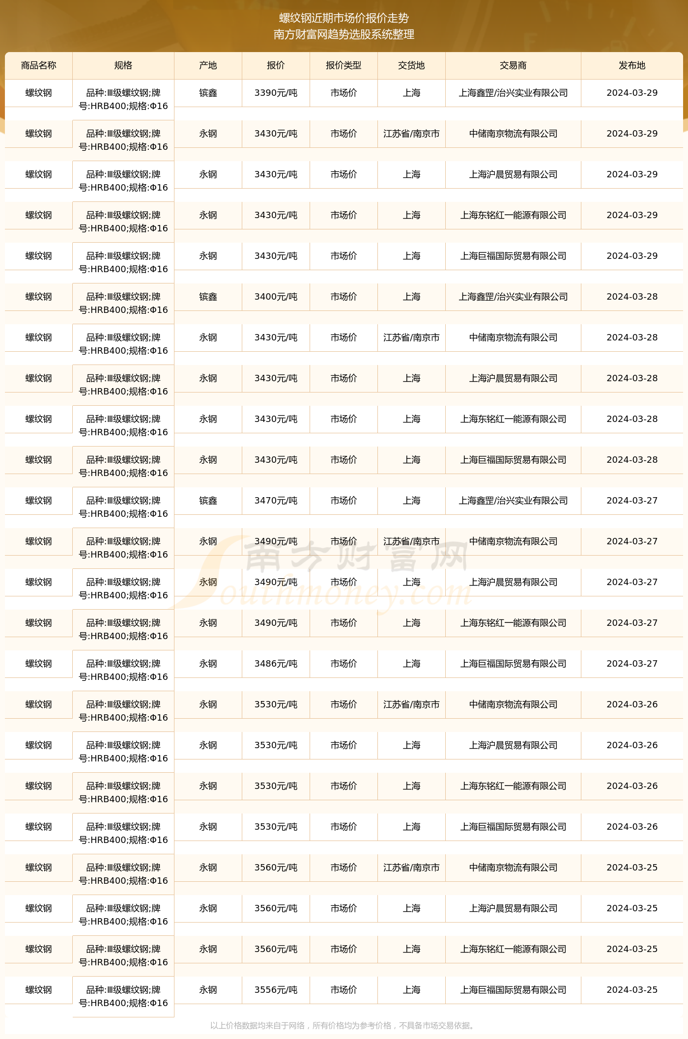 九游娱乐：2024年3月29日螺纹钢市场价报价行情及近期市场价报价走势(图2)