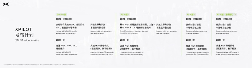 九游娱乐网站：四大领域全面进化小鹏汽车科技日公布最新技术进展(图7)