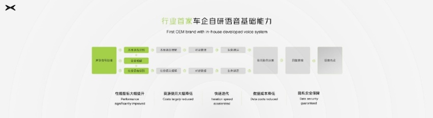 九游娱乐网站：四大领域全面进化小鹏汽车科技日公布最新技术进展(图9)