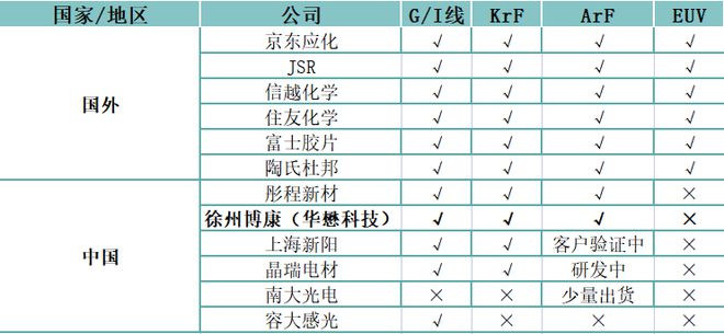 九游娱乐：603306光刻胶龙头深度绑定华为、比亚迪A股最唯一的公司！(图3)