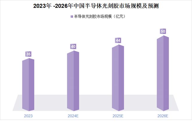 九游娱乐：603306光刻胶龙头深度绑定华为、比亚迪A股最唯一的公司！(图7)
