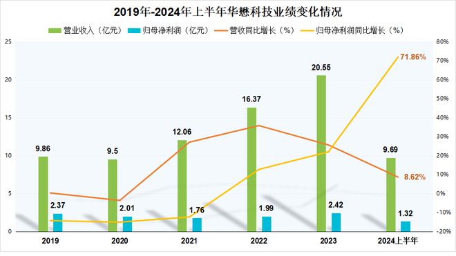 九游娱乐：603306光刻胶龙头深度绑定华为、比亚迪A股最唯一的公司！(图9)