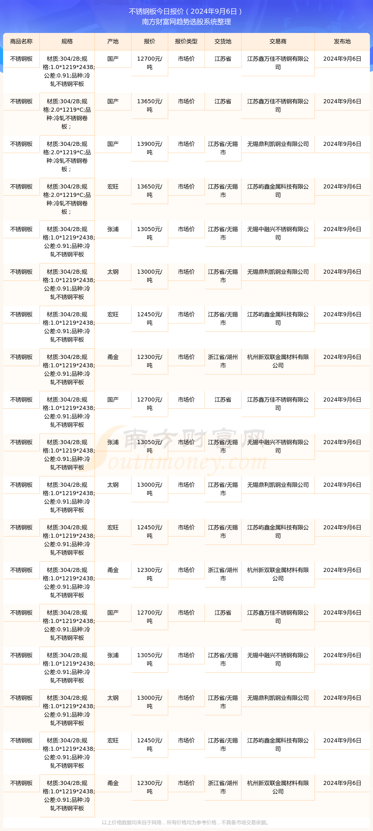 九游娱乐网站：2024年9月6日不锈钢板市场价报价多少_近期价格走势(图1)