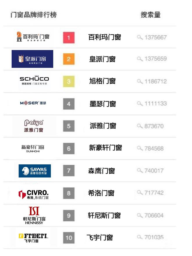 九游娱乐网站：中国门窗十大品牌公认榜单（好评热度top10）(图1)