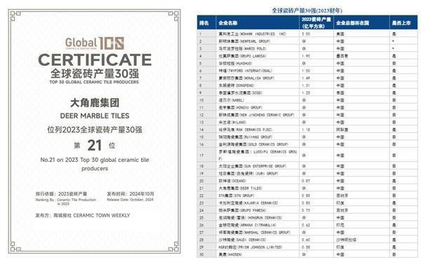 九游娱乐网站：大角鹿上榜世界陶瓷卫浴100强、全球瓷砖30强企业和瓷砖产量3(图1)