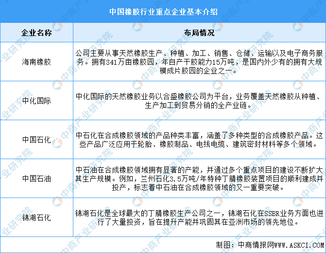 九游娱乐：2024年中国橡胶市场现状及重点企业预测分析（图）(图2)