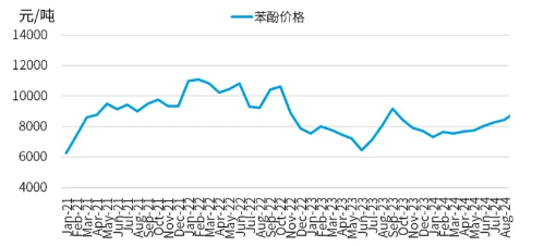 九游娱乐平台：国内苯酚现状：产能快速扩张、盈利空间持续压缩(图2)