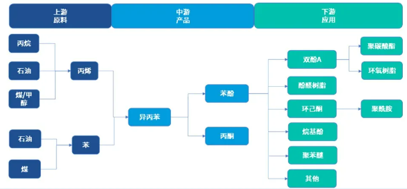 九游娱乐平台：国内苯酚现状：产能快速扩张、盈利空间持续压缩(图1)