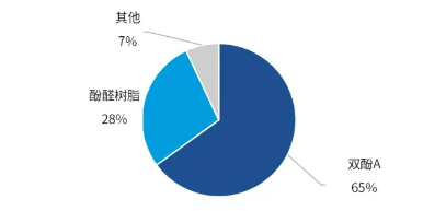 九游娱乐平台：国内苯酚现状：产能快速扩张、盈利空间持续压缩(图3)