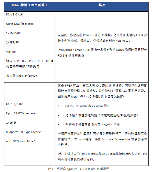 九游娱乐网站：英特尔Agilex®7FPGAR-Tile现已量产为CPU提供行业领先的带宽(图2)
