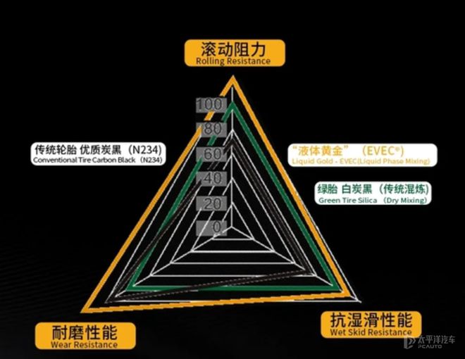 九游娱乐：比亚迪新能源秦采用赛轮-液体黄金轮胎开创油耗“2”时代(图3)