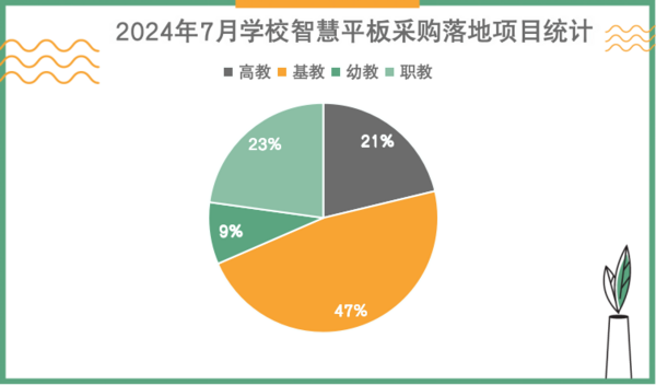 九游娱乐：2024年7月学校交互式智能平板采购江西成交项目居全国首位(图1)