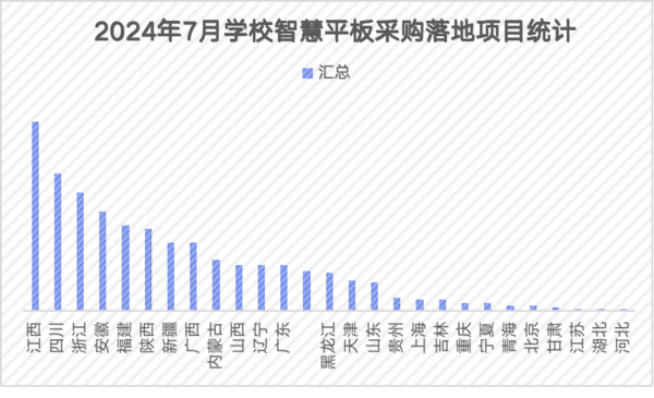 九游娱乐：2024年7月学校交互式智能平板采购江西成交项目居全国首位(图2)
