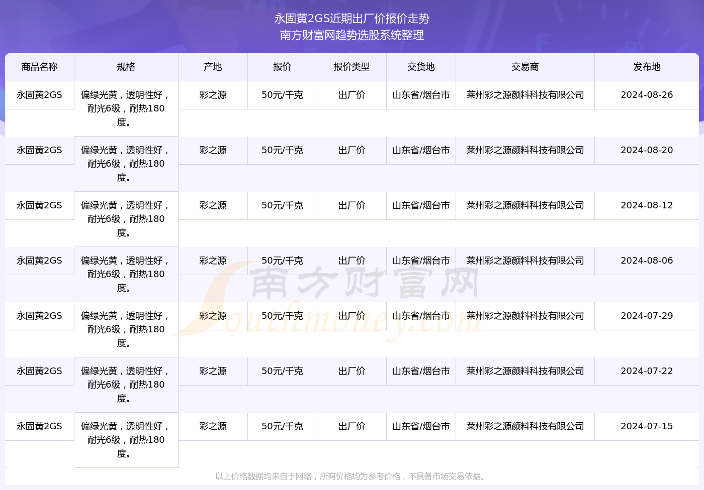 九游娱乐网站：2024年8月26日永固黄2GS出厂价报价动态及近期出厂价报价走势(图2)