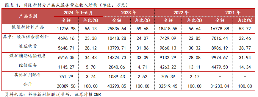 九游娱乐网站：科隆新材：“一体两翼”协同发展主导产品国产化替代橡塑新材料“小巨人”力争做行业领航者(图1)