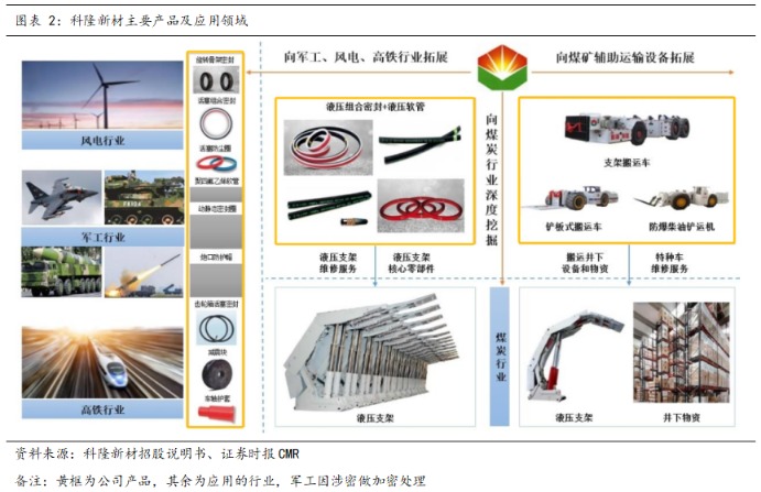 九游娱乐网站：科隆新材：“一体两翼”协同发展主导产品国产化替代橡塑新材料“小巨人”力争做行业领航者(图2)