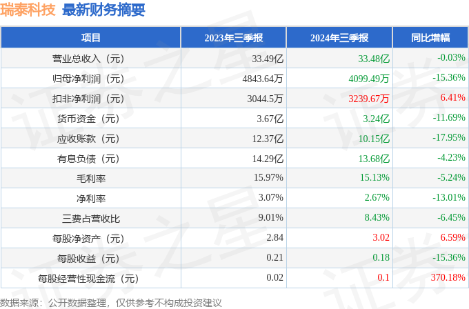 九游娱乐网站：瑞泰科技（002066）2024年三季报简析：净利润减1536%公司应收账款体量较大(图1)