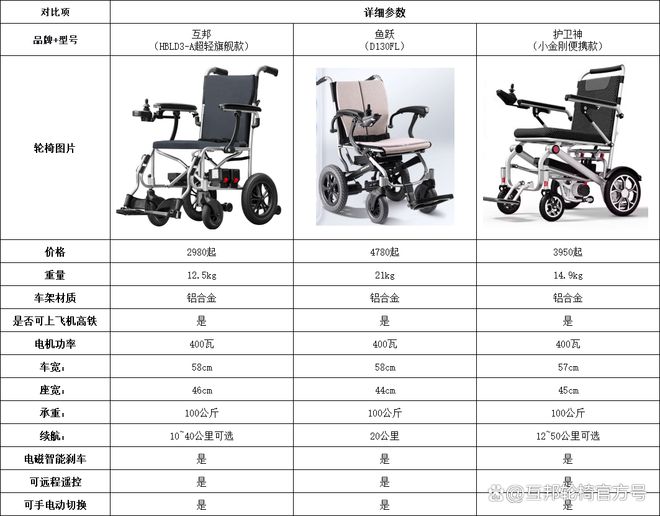 九游娱乐平台：三招教您巧选轻便型电动轮椅这样选就对了(图1)