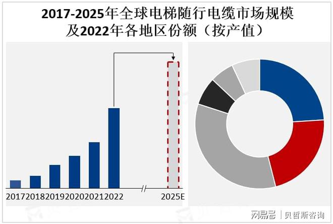 九游娱乐：城市化进程加速拉动全球电梯随行电缆市场需求不断增长(图2)