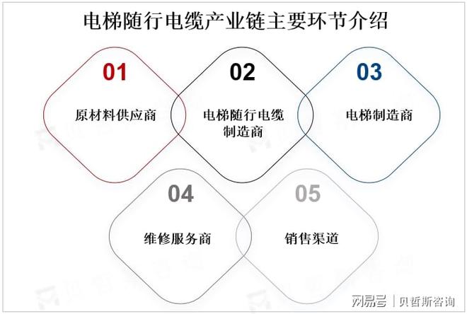 九游娱乐：城市化进程加速拉动全球电梯随行电缆市场需求不断增长(图1)