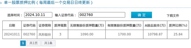 九游娱乐网站：凤形股份股东质押占比2584%质押市值约434亿元(图1)