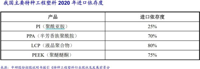 九游娱乐平台：4个PEEK概念股分析谁是“树脂之王”真龙头(图4)