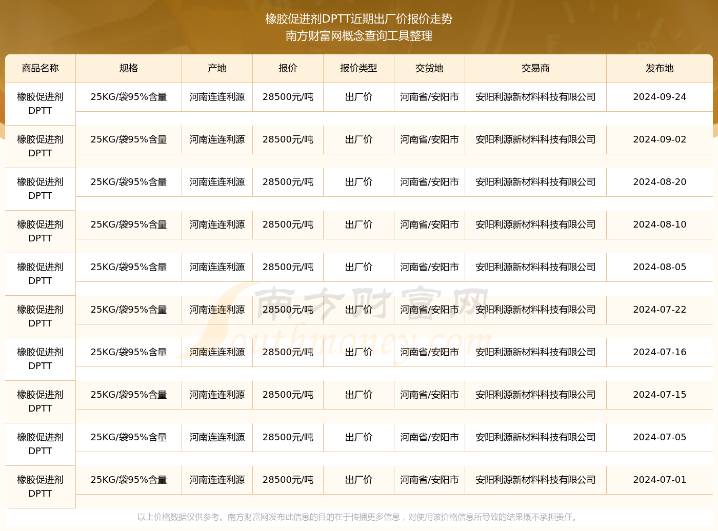 九游娱乐：2024年9月24日橡胶促进剂DPTT出厂价报价多少_近期价格走势(图2)
