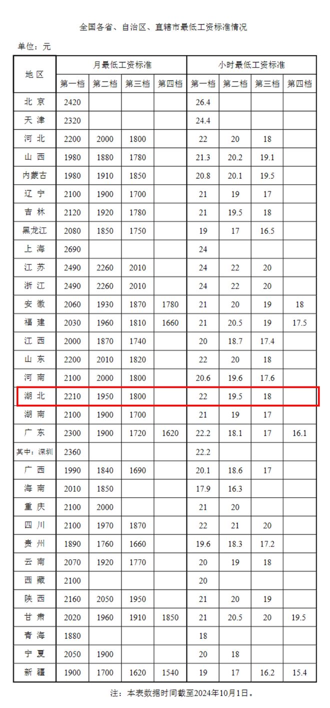 九游娱乐：最新！咸宁最低工资不得低于这个数(图2)