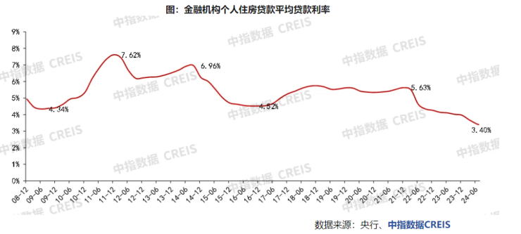 九游娱乐平台：央行预期下调存量房贷利率05个百分点100万贷款30年可少付10万利息(图3)