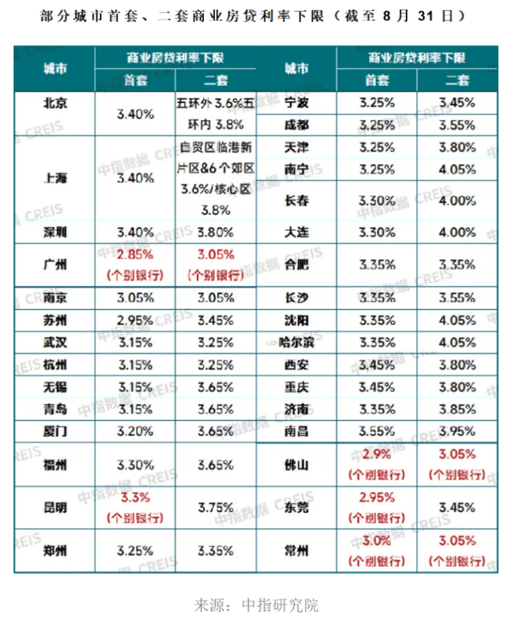 九游娱乐平台：央行预期下调存量房贷利率05个百分点100万贷款30年可少付10万利息(图4)