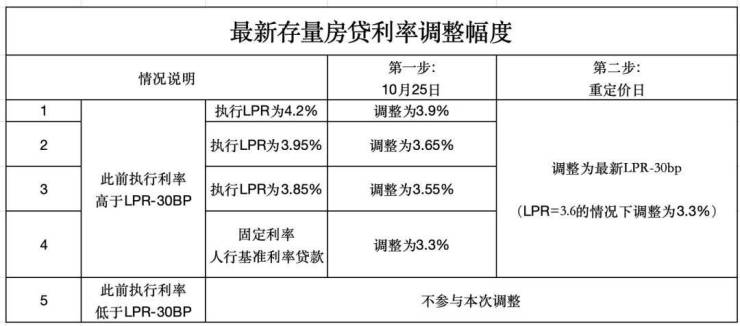九游娱乐：公积金贷款利率终于要有动作了(图1)