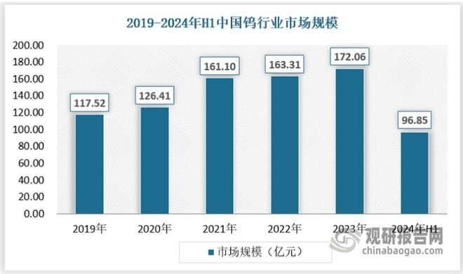九游娱乐平台：新能源新基建带动下我国钨行业规模快速增长市场垄断性格局明显(图1)