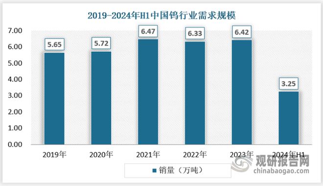 九游娱乐平台：新能源新基建带动下我国钨行业规模快速增长市场垄断性格局明显(图3)