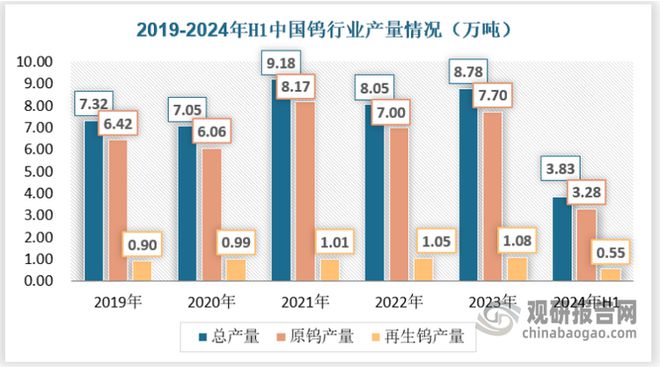 九游娱乐平台：新能源新基建带动下我国钨行业规模快速增长市场垄断性格局明显(图2)
